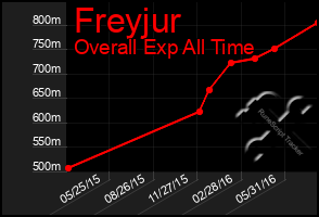 Total Graph of Freyjur