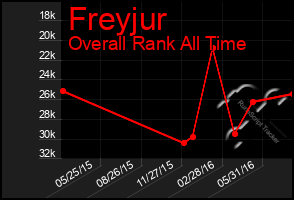 Total Graph of Freyjur