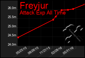 Total Graph of Freyjur