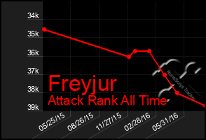 Total Graph of Freyjur