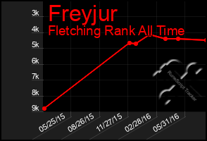 Total Graph of Freyjur