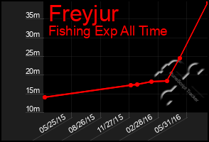 Total Graph of Freyjur