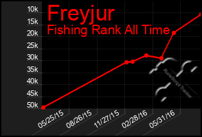 Total Graph of Freyjur