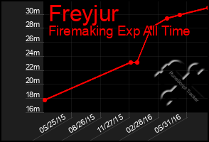 Total Graph of Freyjur