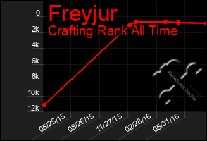 Total Graph of Freyjur