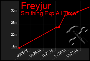 Total Graph of Freyjur