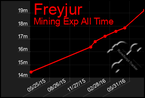 Total Graph of Freyjur