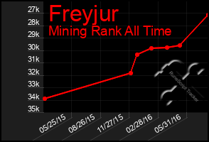 Total Graph of Freyjur