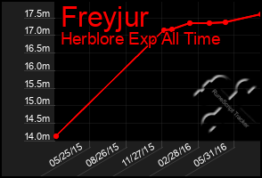 Total Graph of Freyjur