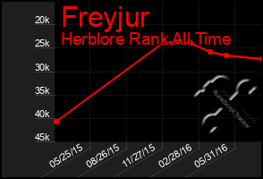 Total Graph of Freyjur