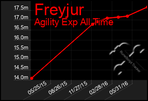 Total Graph of Freyjur