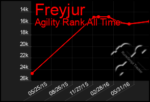 Total Graph of Freyjur