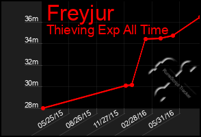 Total Graph of Freyjur