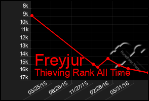 Total Graph of Freyjur