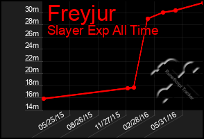 Total Graph of Freyjur