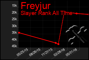 Total Graph of Freyjur