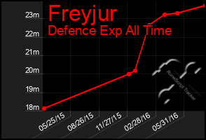 Total Graph of Freyjur