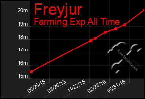 Total Graph of Freyjur