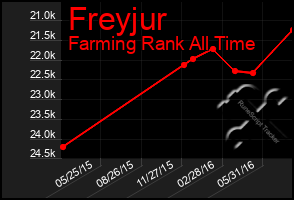 Total Graph of Freyjur