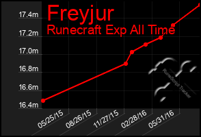 Total Graph of Freyjur