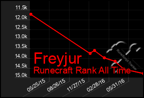 Total Graph of Freyjur