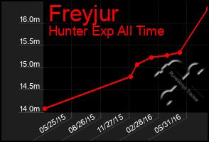 Total Graph of Freyjur