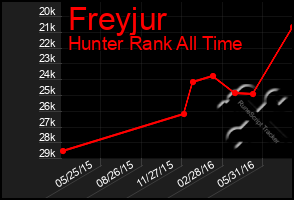 Total Graph of Freyjur