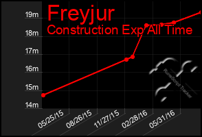 Total Graph of Freyjur