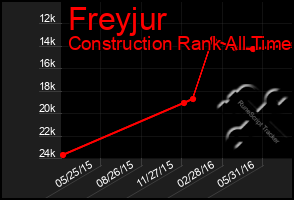 Total Graph of Freyjur