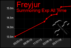 Total Graph of Freyjur