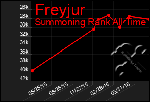 Total Graph of Freyjur