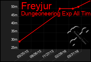 Total Graph of Freyjur