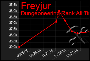 Total Graph of Freyjur