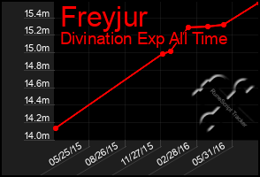 Total Graph of Freyjur