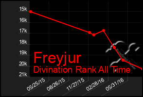 Total Graph of Freyjur