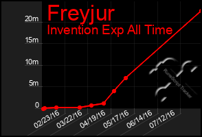 Total Graph of Freyjur