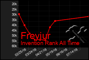 Total Graph of Freyjur