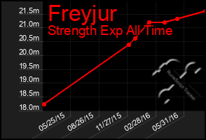 Total Graph of Freyjur