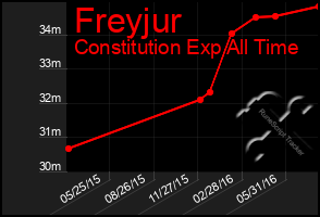 Total Graph of Freyjur