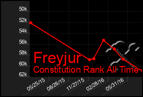 Total Graph of Freyjur