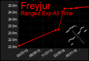 Total Graph of Freyjur