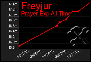 Total Graph of Freyjur