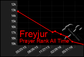 Total Graph of Freyjur