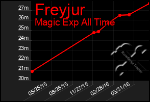 Total Graph of Freyjur