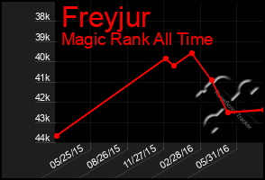 Total Graph of Freyjur