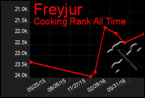 Total Graph of Freyjur