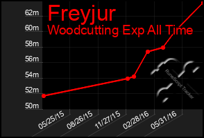 Total Graph of Freyjur