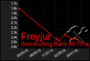 Total Graph of Freyjur