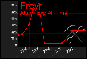 Total Graph of Freyr