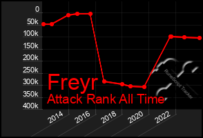 Total Graph of Freyr